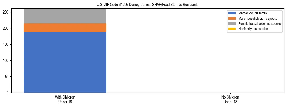 Stacked bar chart showing SNAP/Food Stamps recipient household composition by presence of children under 18 in US ZIP Code 84096, based on 2023 ACS data.