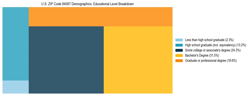 Treemap chart illustrating the educational attainment breakdown for population 25 years and over in US ZIP Code 84097.