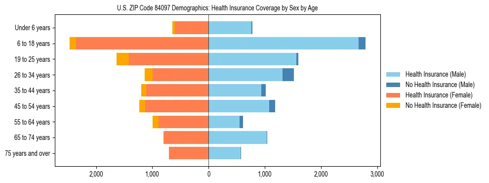 Pyramid chart showing health insurance coverage by age and sex in US ZIP Code 84097.