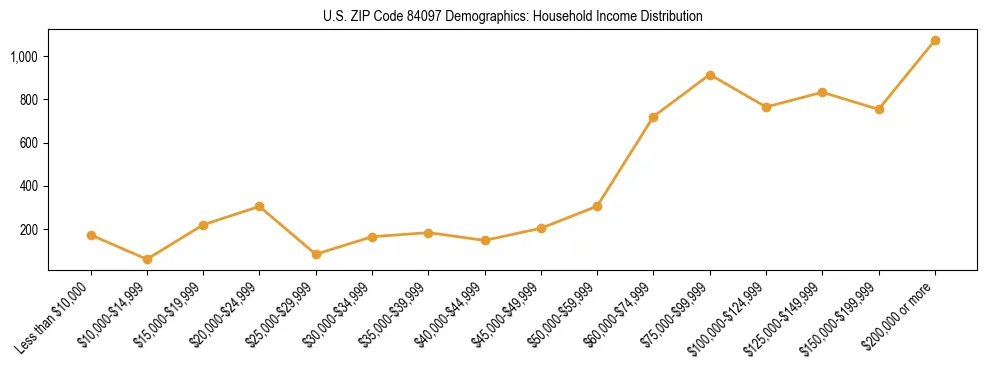 Horizontal bar chart showing household income distribution in US ZIP Code 84097.