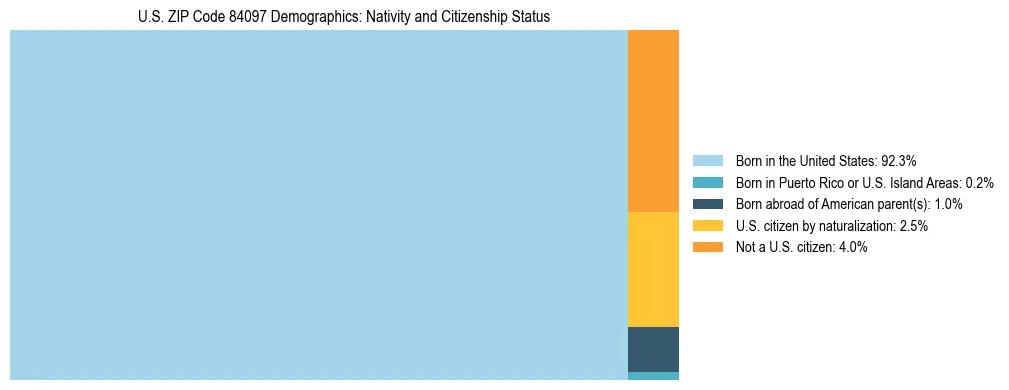 Treemap showing the population distribution by nativity and citizenship status in US ZIP Code 84097 based on U.S. Census data.