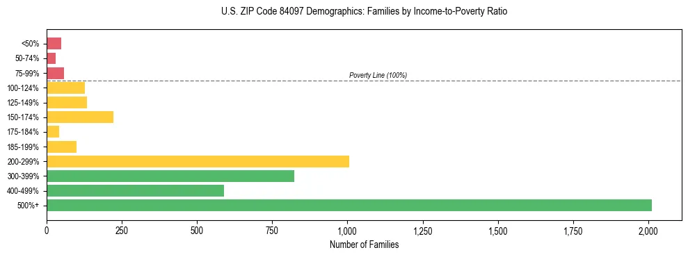 Horizontal bar chart showing family distribution by income-to-poverty ratio in US ZIP Code 84097, based on 2023 ACS data.