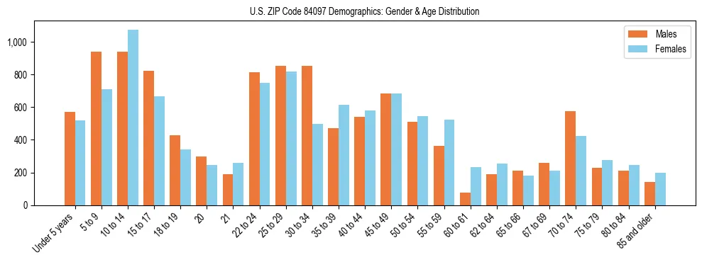 Bar chart showing the population distribution of US ZIP Code 84097 by age group and gender, based on 2023 ACS data.