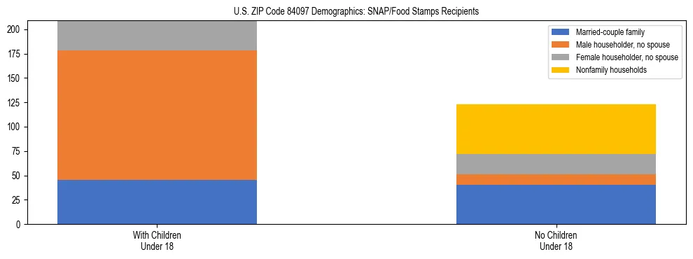 Stacked bar chart showing SNAP/Food Stamps recipient household composition by presence of children under 18 in US ZIP Code 84097, based on 2023 ACS data.