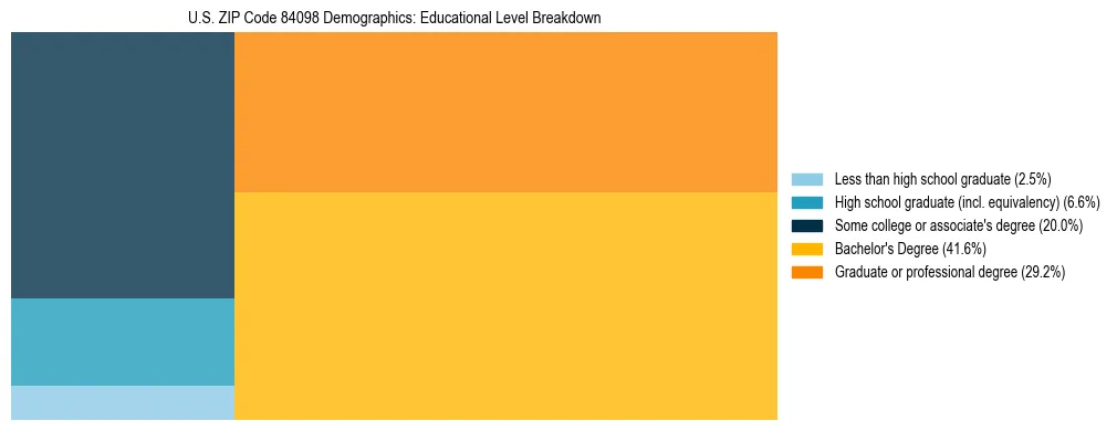 Treemap chart illustrating the educational attainment breakdown for population 25 years and over in US ZIP Code 84098.