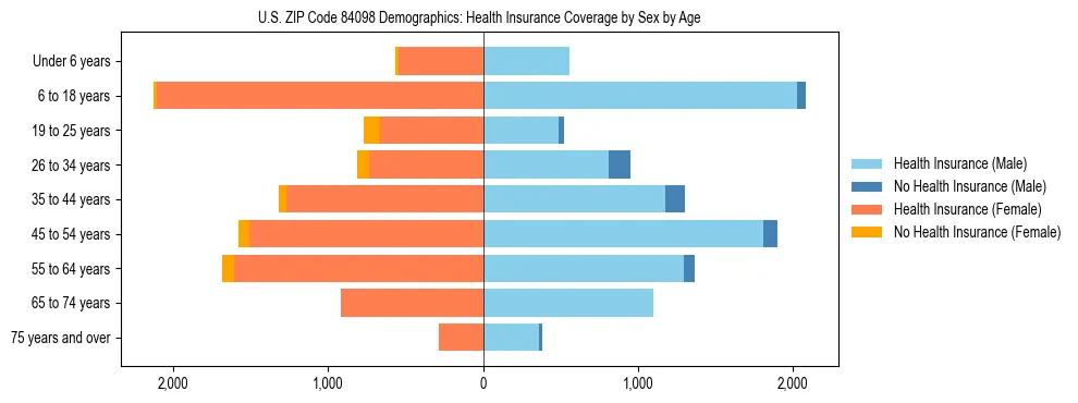 Pyramid chart showing health insurance coverage by age and sex in US ZIP Code 84098.