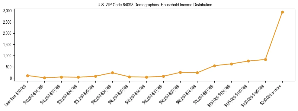 Horizontal bar chart showing household income distribution in US ZIP Code 84098.
