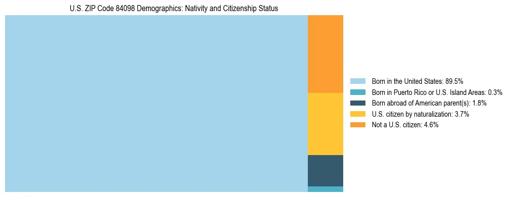 Treemap showing the population distribution by nativity and citizenship status in US ZIP Code 84098 based on U.S. Census data.