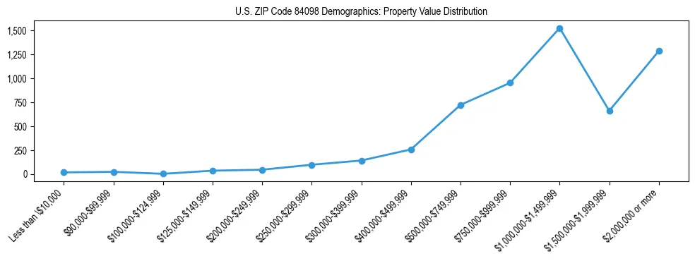 Line chart showing the distribution of property values for owner-occupied housing units in US ZIP Code 84098.
