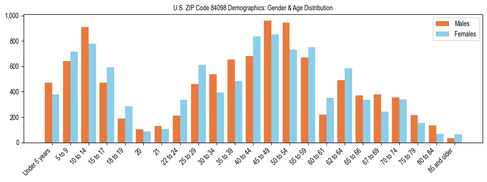 Bar chart showing the population distribution of US ZIP Code 84098 by age group and gender, based on 2023 ACS data.
