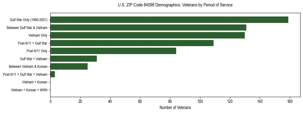 Horizontal bar chart showing veteran distribution by period of military service in US ZIP Code 84098, based on 2023 ACS data.