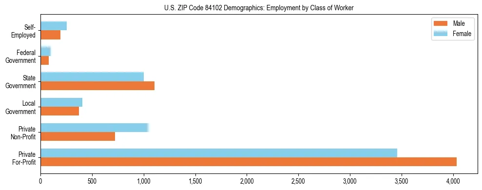 Horizontal bar chart showing employment distribution by class of worker and gender in US ZIP Code 84102, based on 2023 ACS data.