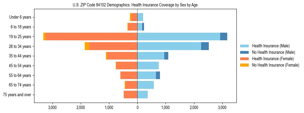 Pyramid chart showing health insurance coverage by age and sex in US ZIP Code 84102.