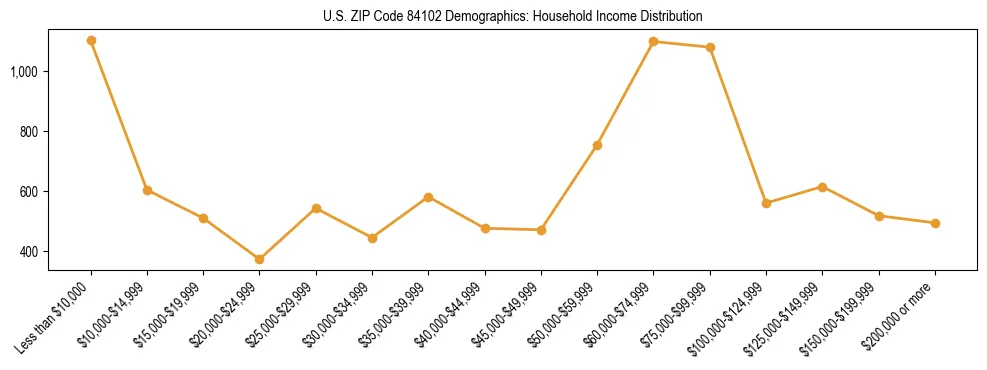 Horizontal bar chart showing household income distribution in US ZIP Code 84102.