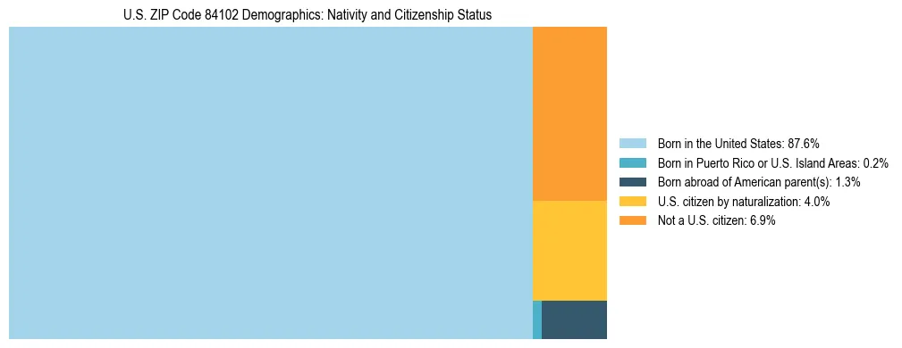 Treemap showing the population distribution by nativity and citizenship status in US ZIP Code 84102 based on U.S. Census data.