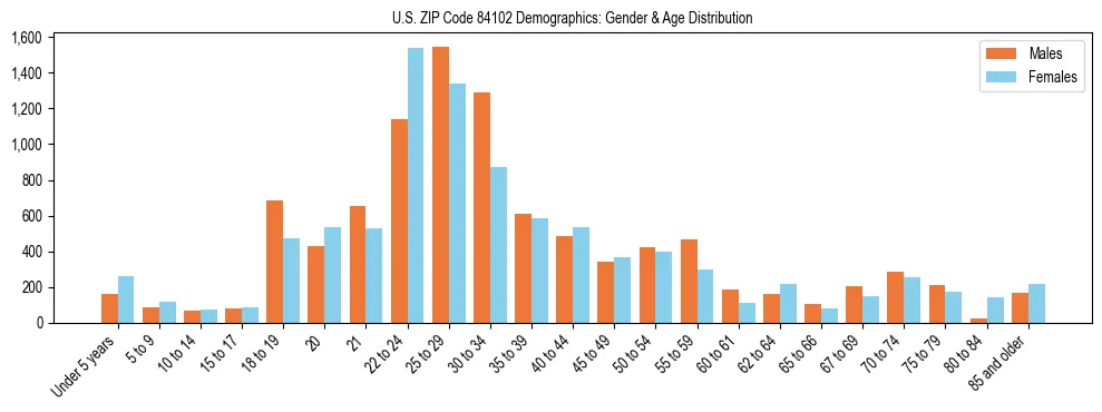 Bar chart showing the population distribution of US ZIP Code 84102 by age group and gender, based on 2023 ACS data.
