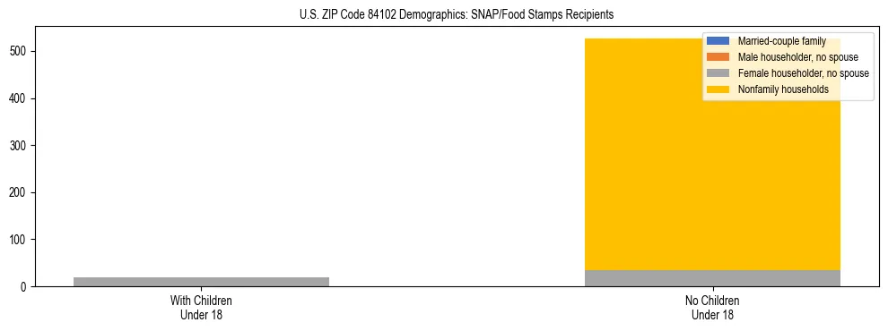 Stacked bar chart showing SNAP/Food Stamps recipient household composition by presence of children under 18 in US ZIP Code 84102, based on 2023 ACS data.