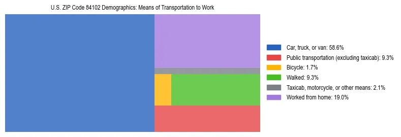 Treemap showing means of transportation to work distribution in US ZIP Code 84102.