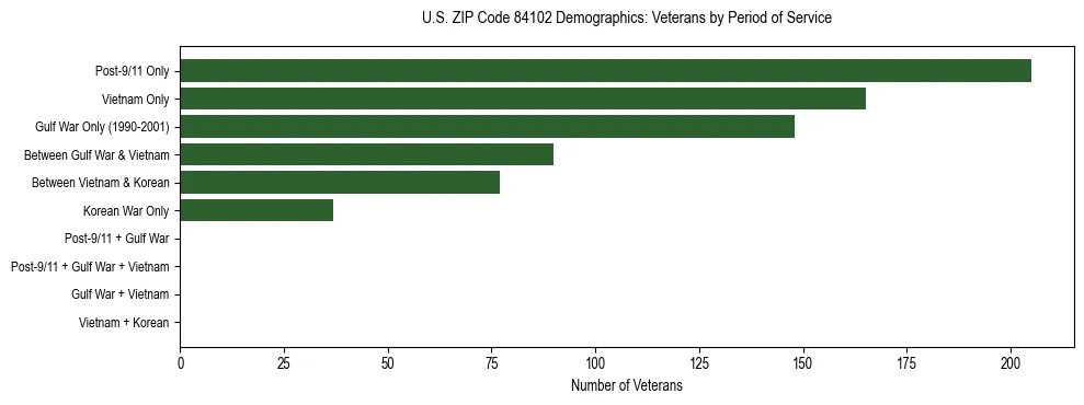 Horizontal bar chart showing veteran distribution by period of military service in US ZIP Code 84102, based on 2023 ACS data.