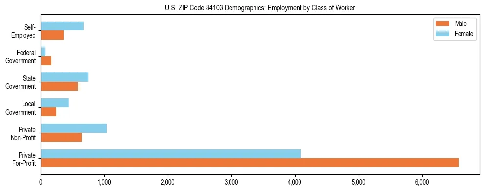 Horizontal bar chart showing employment distribution by class of worker and gender in US ZIP Code 84103, based on 2023 ACS data.