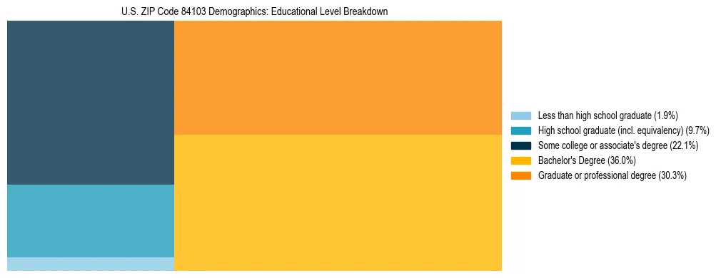Treemap chart illustrating the educational attainment breakdown for population 25 years and over in US ZIP Code 84103.
