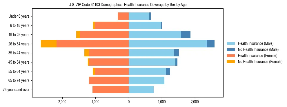 Pyramid chart showing health insurance coverage by age and sex in US ZIP Code 84103.