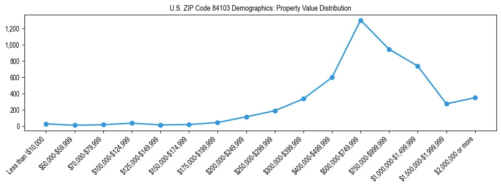 Line chart showing the distribution of property values for owner-occupied housing units in US ZIP Code 84103.