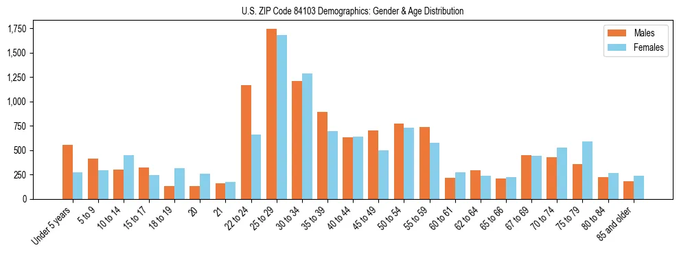 Bar chart showing the population distribution of US ZIP Code 84103 by age group and gender, based on 2023 ACS data.