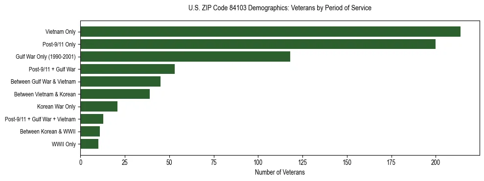 Horizontal bar chart showing veteran distribution by period of military service in US ZIP Code 84103, based on 2023 ACS data.