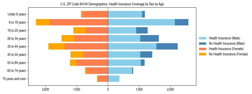 Pyramid chart showing health insurance coverage by age and sex in US ZIP Code 84104.