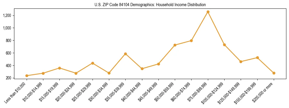 Horizontal bar chart showing household income distribution in US ZIP Code 84104.