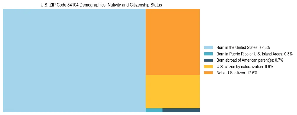 Treemap showing the population distribution by nativity and citizenship status in US ZIP Code 84104 based on U.S. Census data.