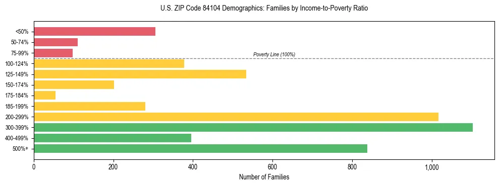 Horizontal bar chart showing family distribution by income-to-poverty ratio in US ZIP Code 84104, based on 2023 ACS data.