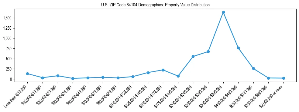 Line chart showing the distribution of property values for owner-occupied housing units in US ZIP Code 84104.
