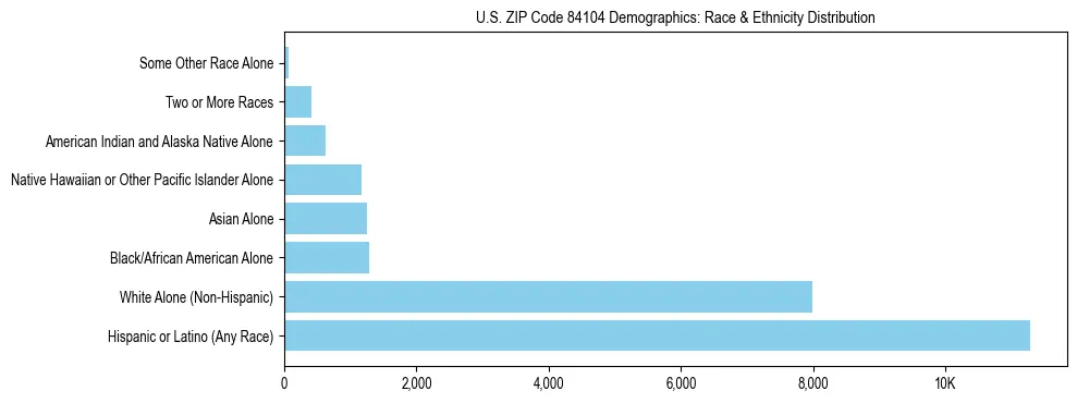 Race and Ethnicity Distribution Chart for US ZIP Code 84104