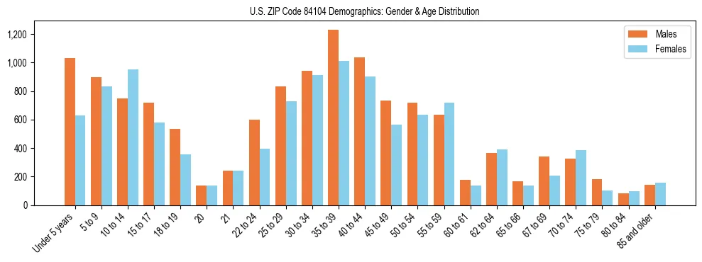 Bar chart showing the population distribution of US ZIP Code 84104 by age group and gender, based on 2023 ACS data.