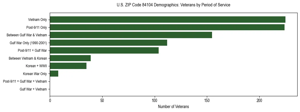 Horizontal bar chart showing veteran distribution by period of military service in US ZIP Code 84104, based on 2023 ACS data.