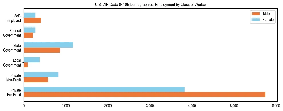 Horizontal bar chart showing employment distribution by class of worker and gender in US ZIP Code 84105, based on 2023 ACS data.