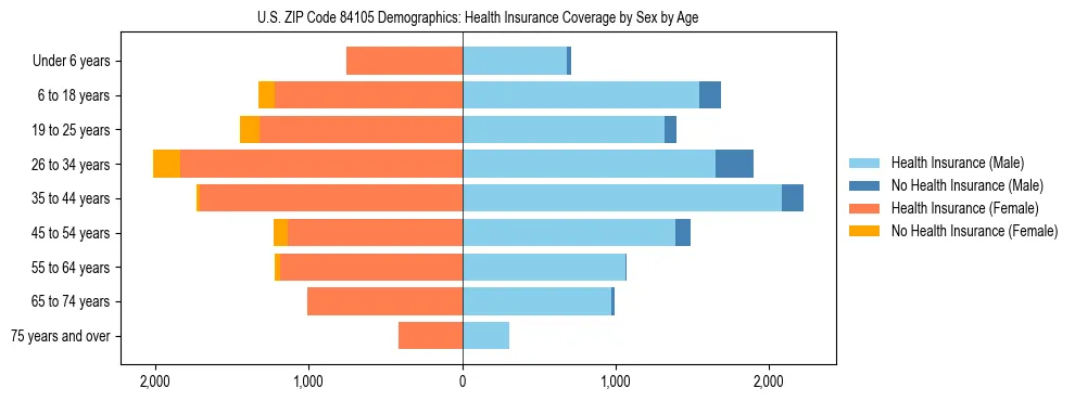 Pyramid chart showing health insurance coverage by age and sex in US ZIP Code 84105.