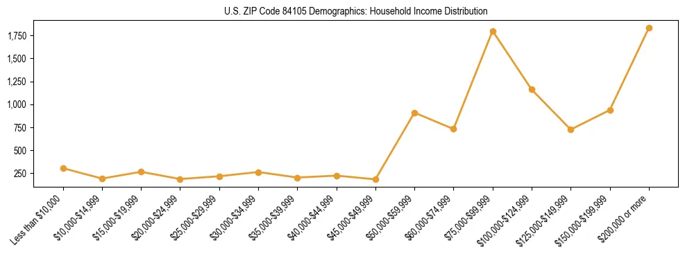 Horizontal bar chart showing household income distribution in US ZIP Code 84105.