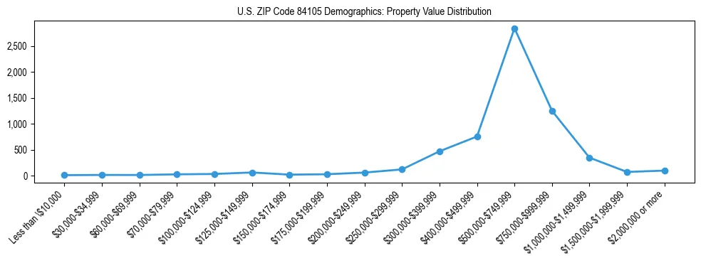 Line chart showing the distribution of property values for owner-occupied housing units in US ZIP Code 84105.
