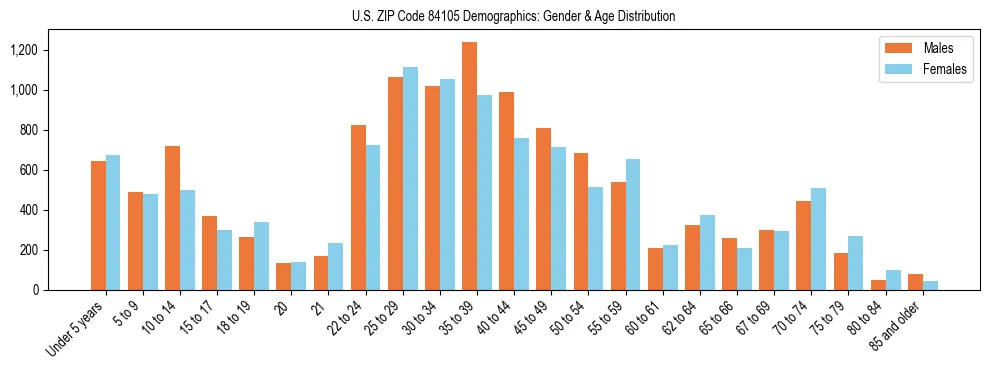 Bar chart showing the population distribution of US ZIP Code 84105 by age group and gender, based on 2023 ACS data.