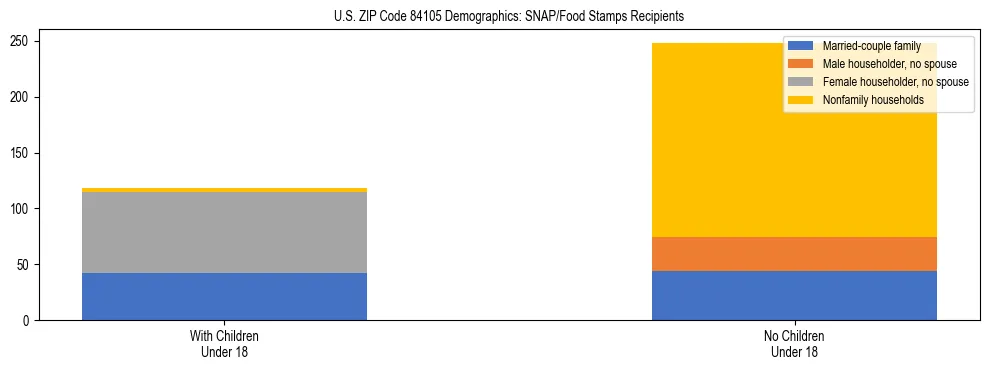 Stacked bar chart showing SNAP/Food Stamps recipient household composition by presence of children under 18 in US ZIP Code 84105, based on 2023 ACS data.