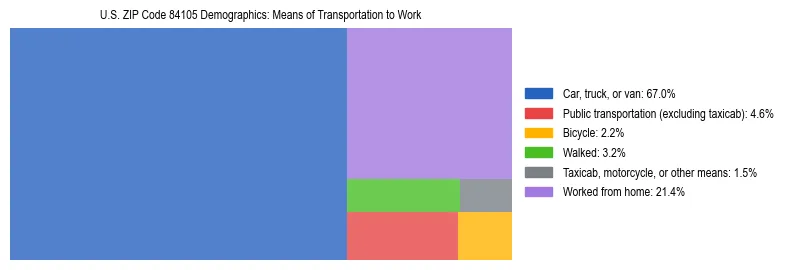Treemap showing means of transportation to work distribution in US ZIP Code 84105.