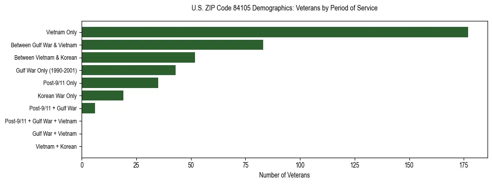 Horizontal bar chart showing veteran distribution by period of military service in US ZIP Code 84105, based on 2023 ACS data.