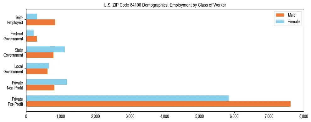 Horizontal bar chart showing employment distribution by class of worker and gender in US ZIP Code 84106, based on 2023 ACS data.