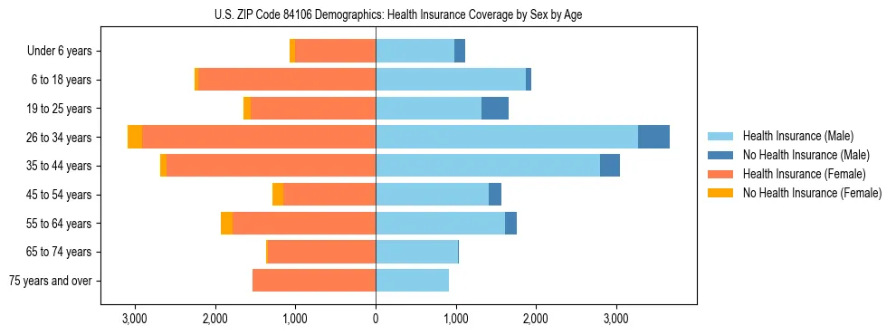 Pyramid chart showing health insurance coverage by age and sex in US ZIP Code 84106.