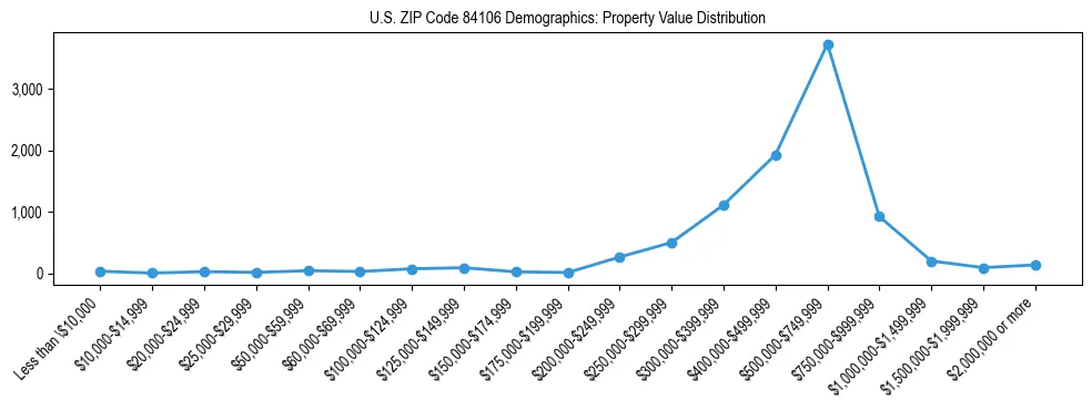 Line chart showing the distribution of property values for owner-occupied housing units in US ZIP Code 84106.