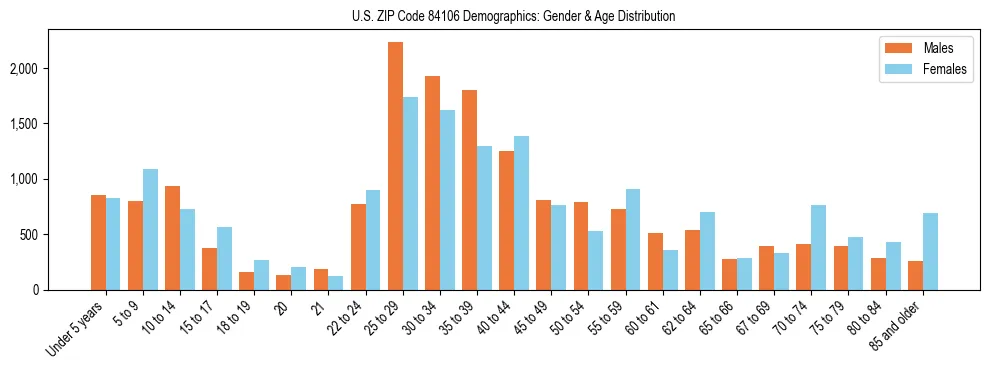 Bar chart showing the population distribution of US ZIP Code 84106 by age group and gender, based on 2023 ACS data.