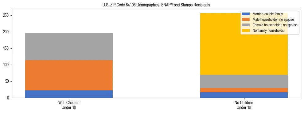 Stacked bar chart showing SNAP/Food Stamps recipient household composition by presence of children under 18 in US ZIP Code 84106, based on 2023 ACS data.
